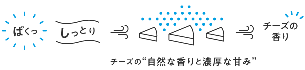 チーズの“自然な香りと濃厚な甘み”